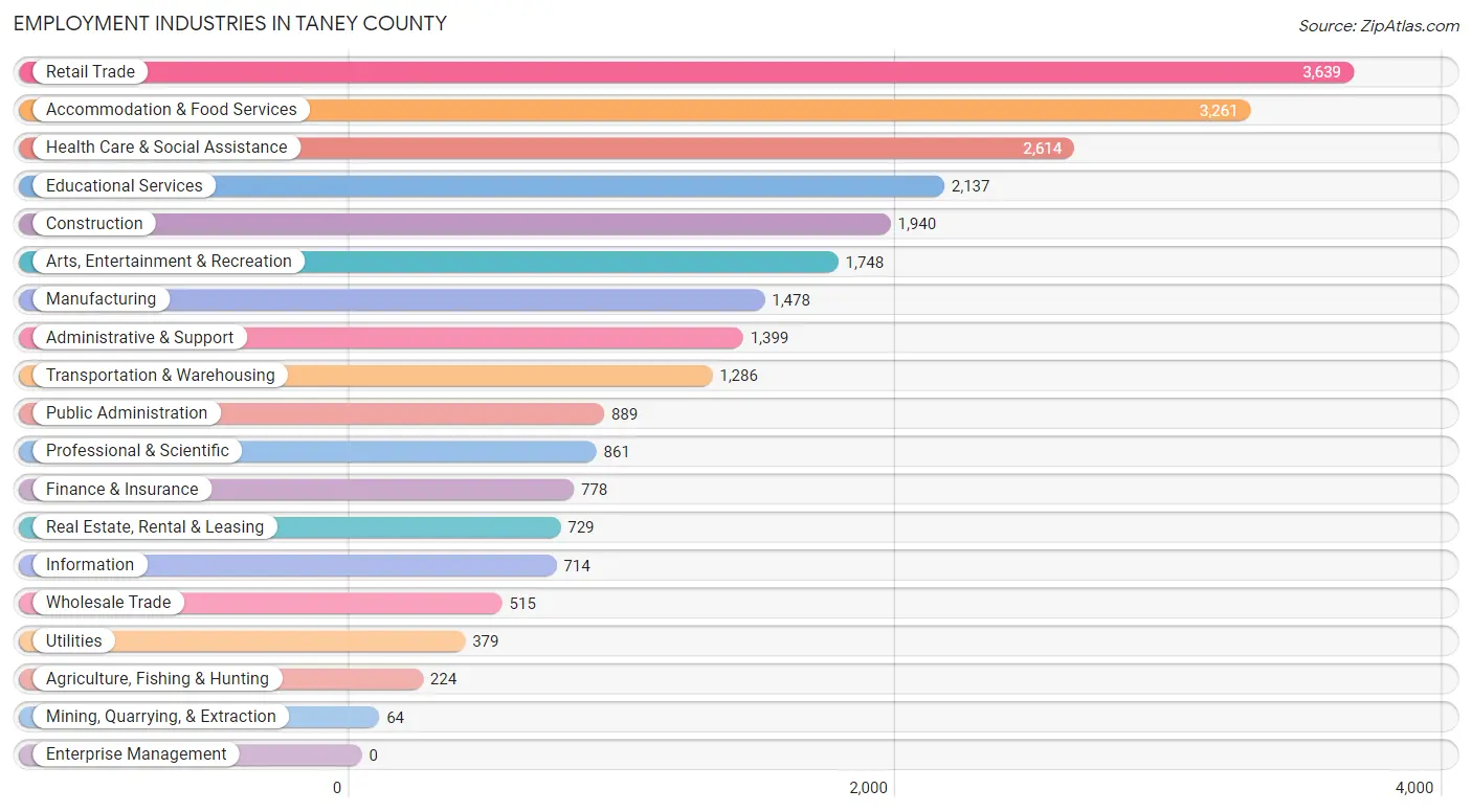 Employment Industries in Taney County