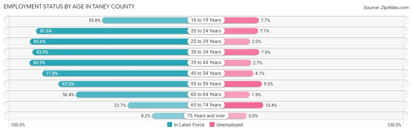 Employment Status by Age in Taney County