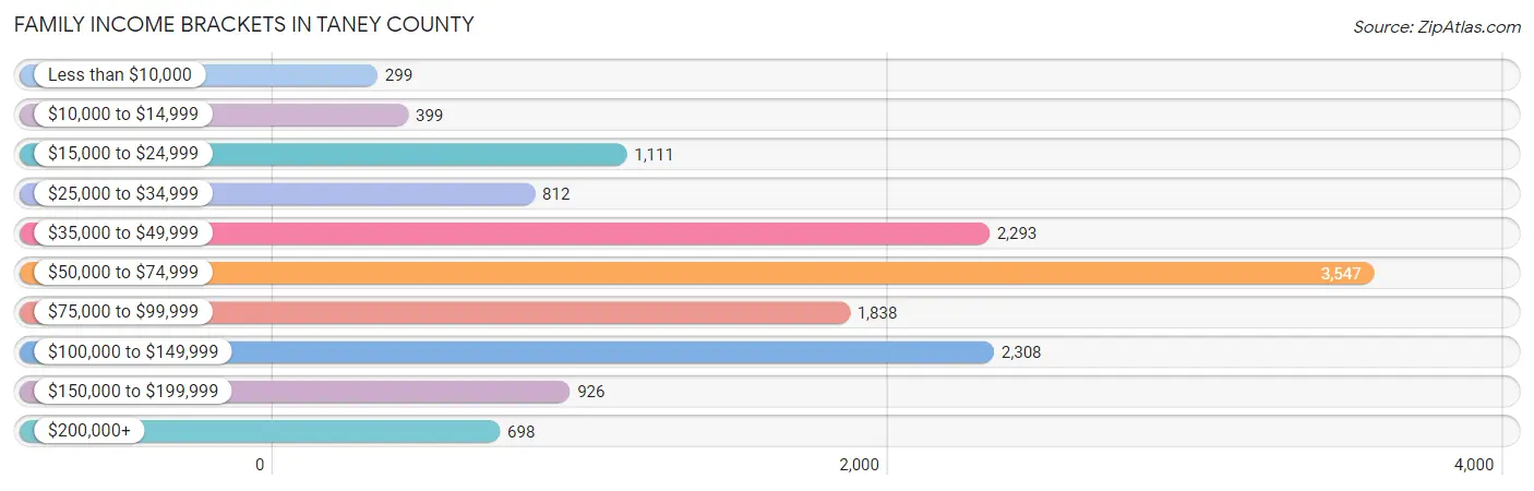 Family Income Brackets in Taney County