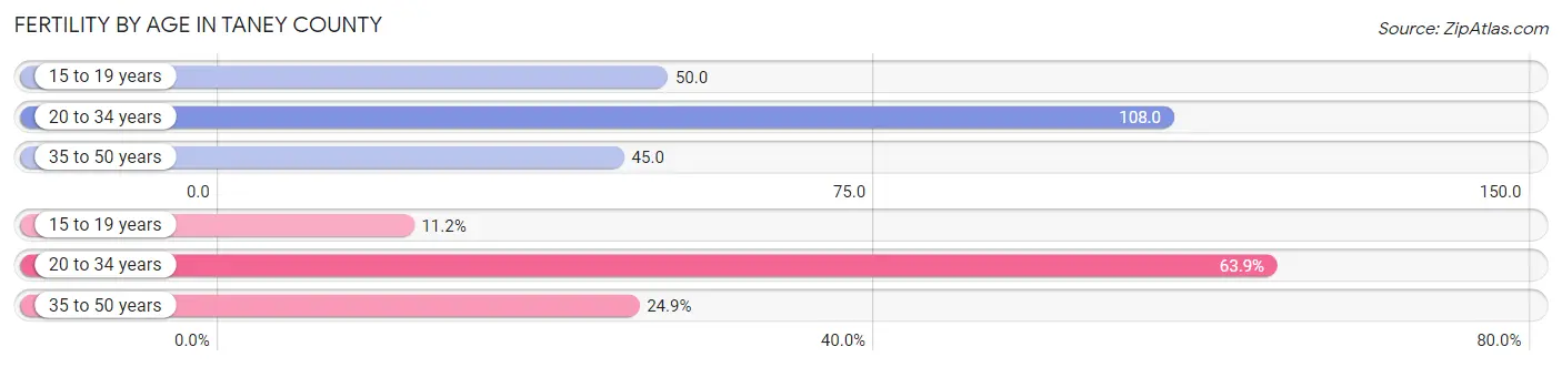 Female Fertility by Age in Taney County