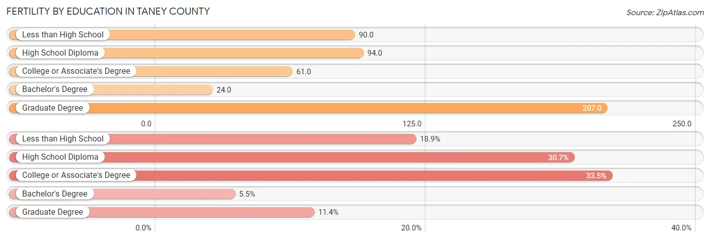 Female Fertility by Education Attainment in Taney County