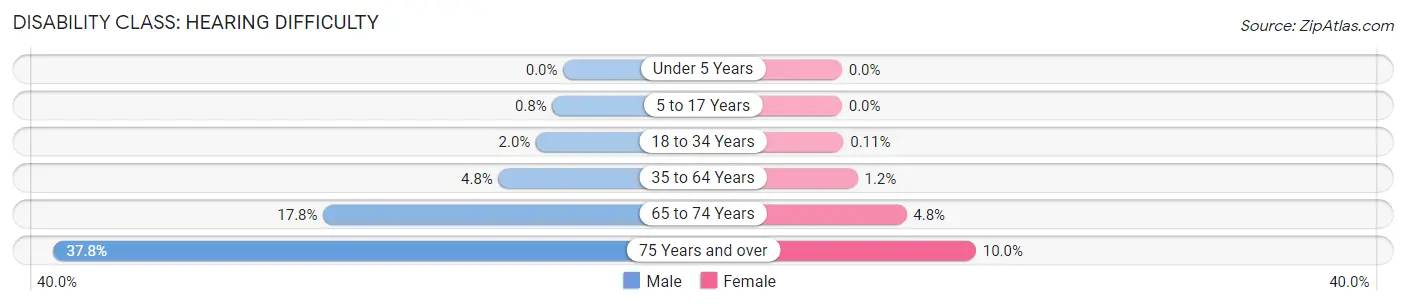 Disability in Taney County: <span>Hearing Difficulty</span>