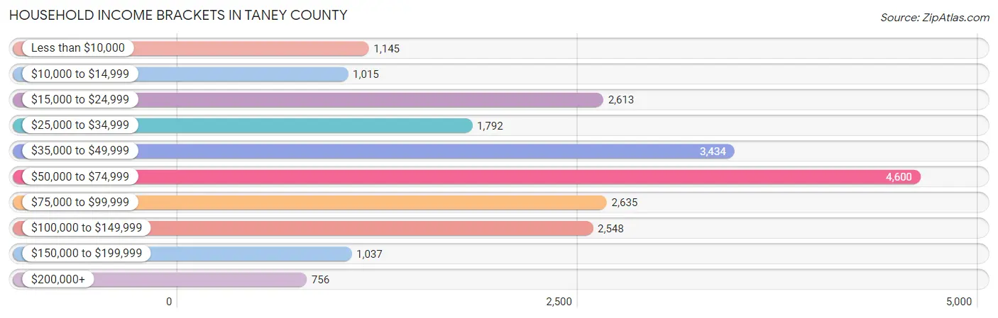 Household Income Brackets in Taney County