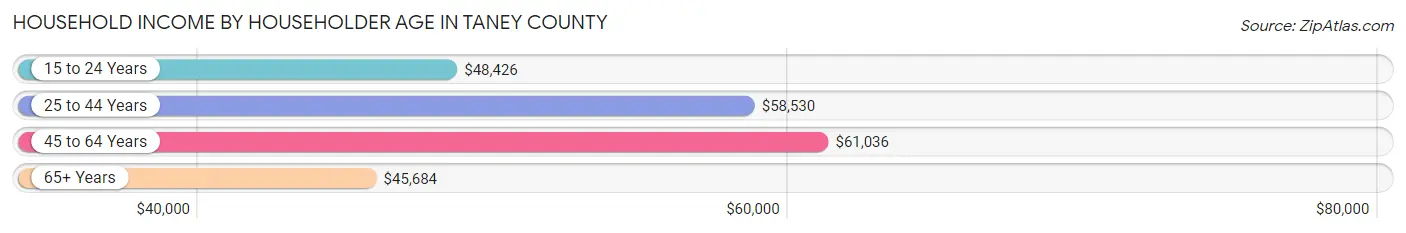 Household Income by Householder Age in Taney County