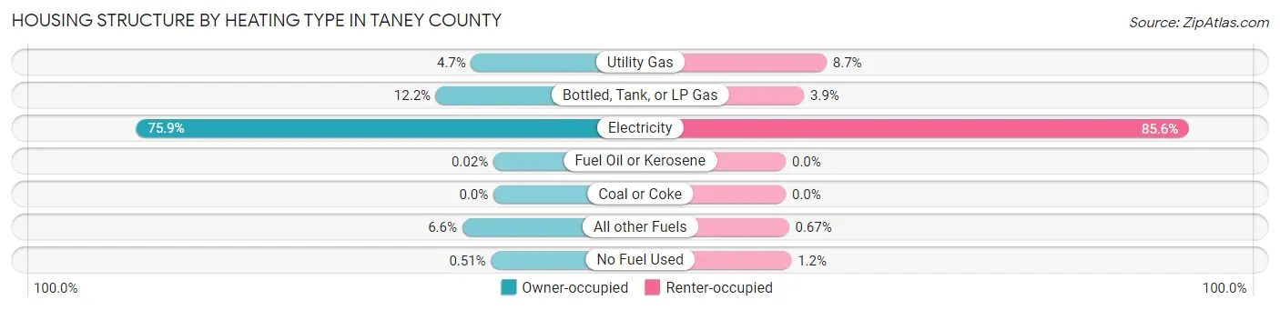 Housing Structure by Heating Type in Taney County