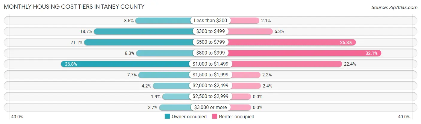 Monthly Housing Cost Tiers in Taney County