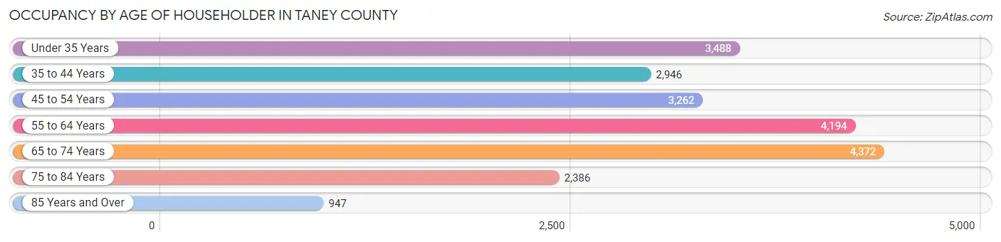 Occupancy by Age of Householder in Taney County