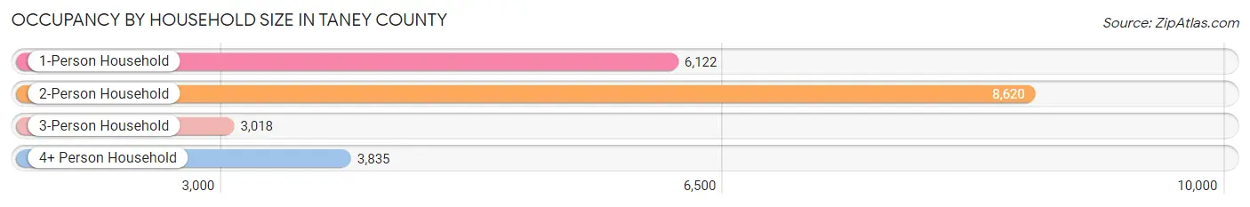 Occupancy by Household Size in Taney County