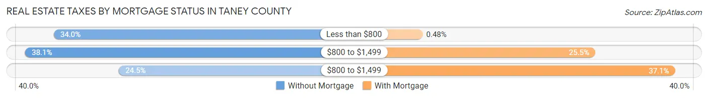 Real Estate Taxes by Mortgage Status in Taney County