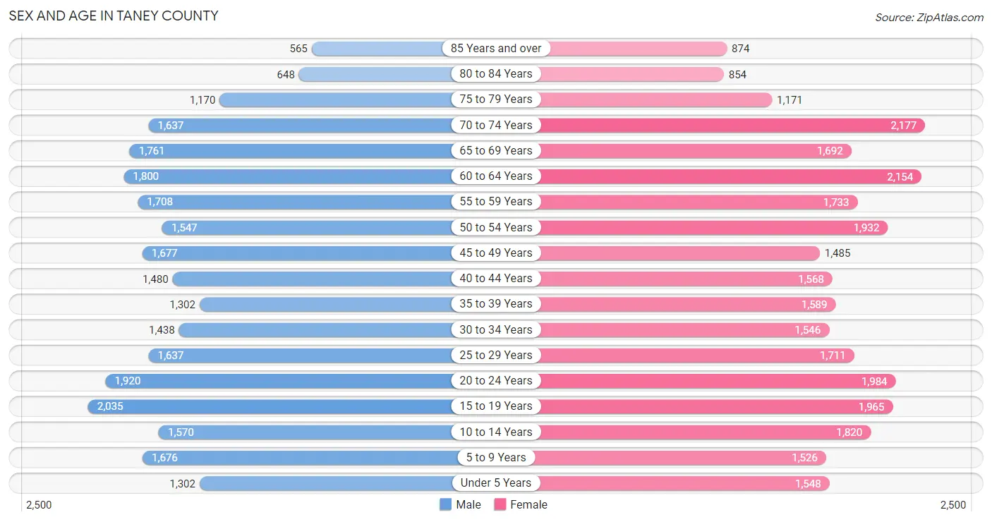 Sex and Age in Taney County