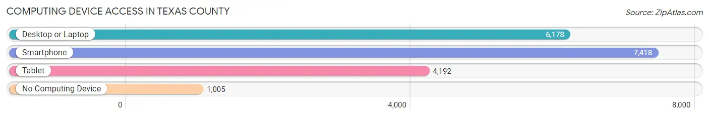 Computing Device Access in Texas County