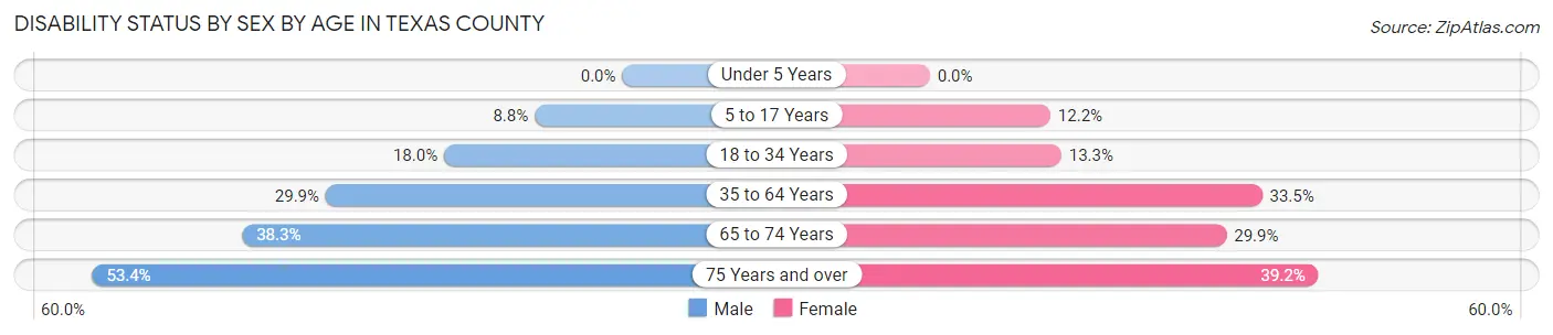 Disability Status by Sex by Age in Texas County