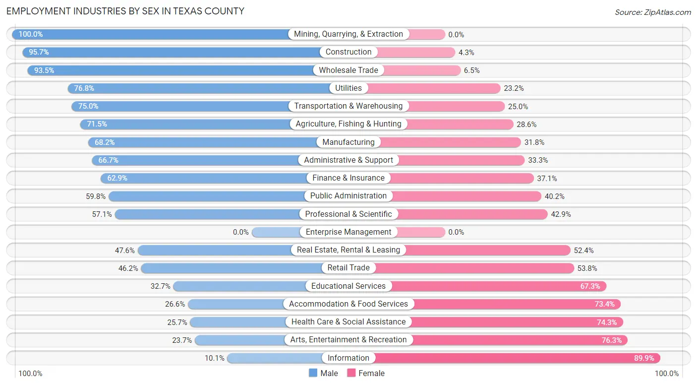 Employment Industries by Sex in Texas County