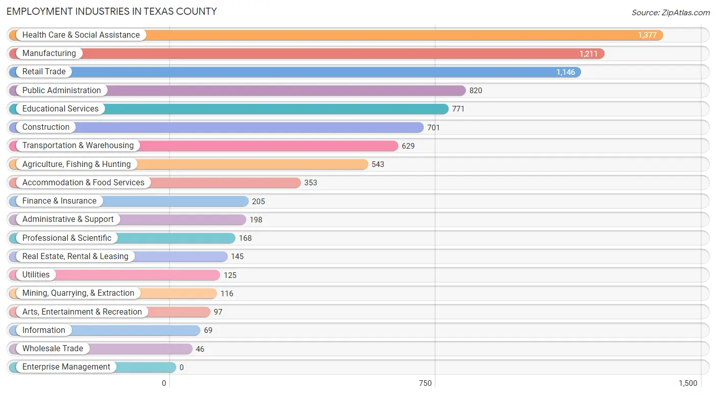 Employment Industries in Texas County