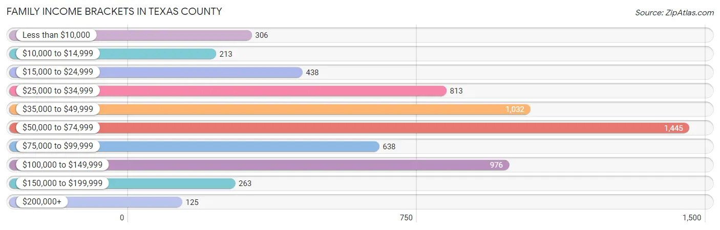 Family Income Brackets in Texas County