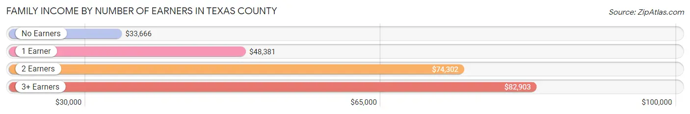 Family Income by Number of Earners in Texas County