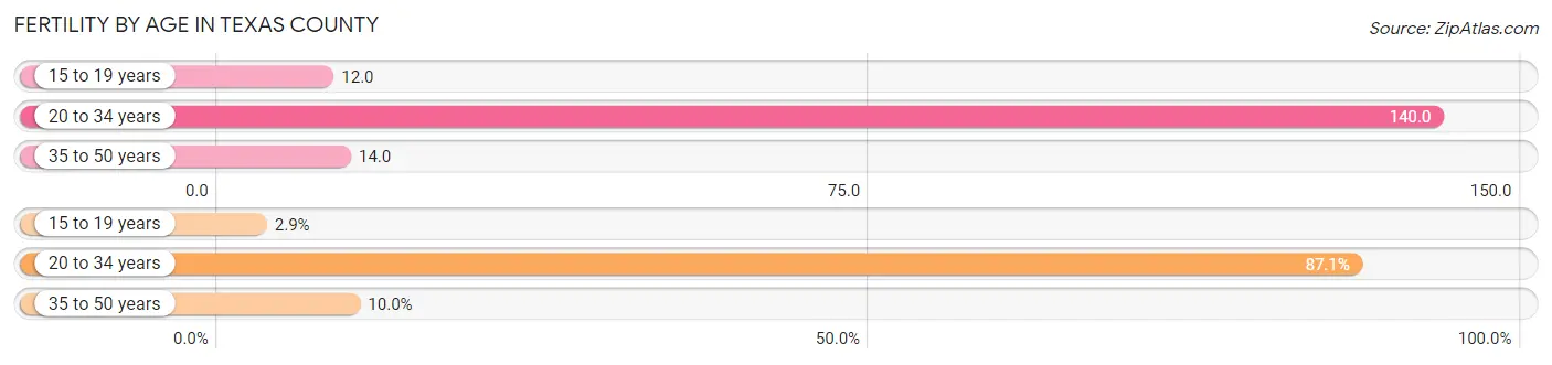 Female Fertility by Age in Texas County