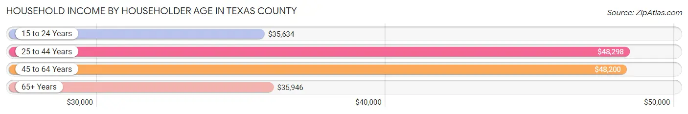 Household Income by Householder Age in Texas County