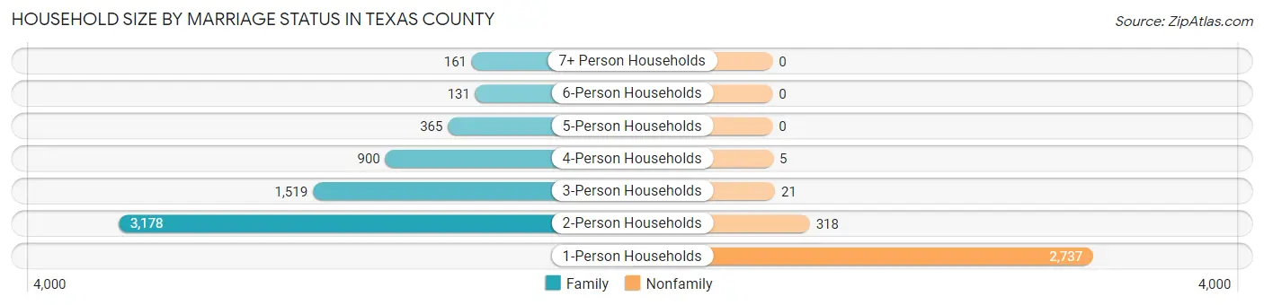 Household Size by Marriage Status in Texas County