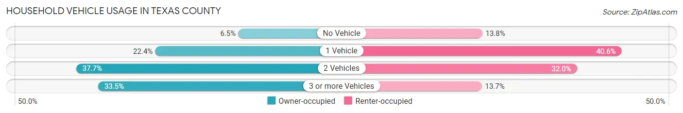 Household Vehicle Usage in Texas County