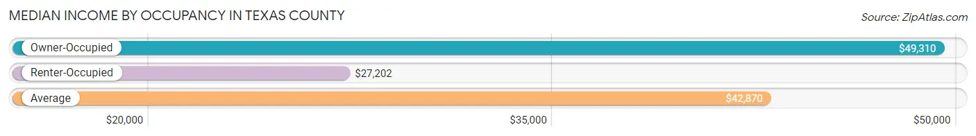 Median Income by Occupancy in Texas County