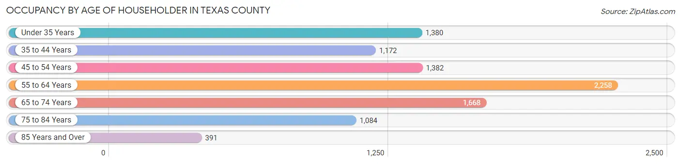 Occupancy by Age of Householder in Texas County