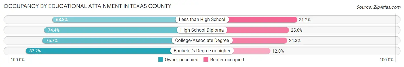 Occupancy by Educational Attainment in Texas County