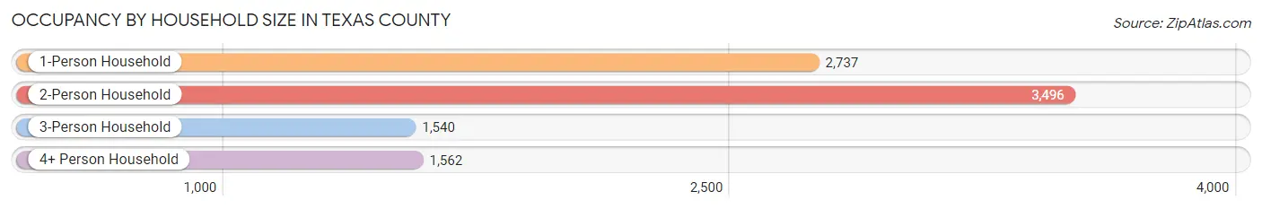 Occupancy by Household Size in Texas County