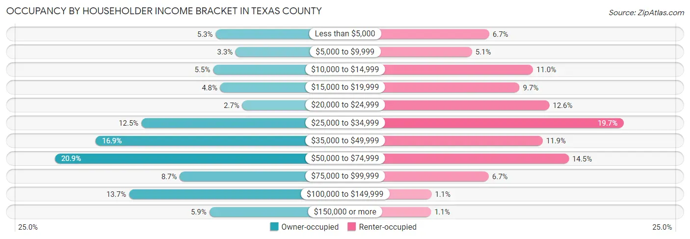 Occupancy by Householder Income Bracket in Texas County