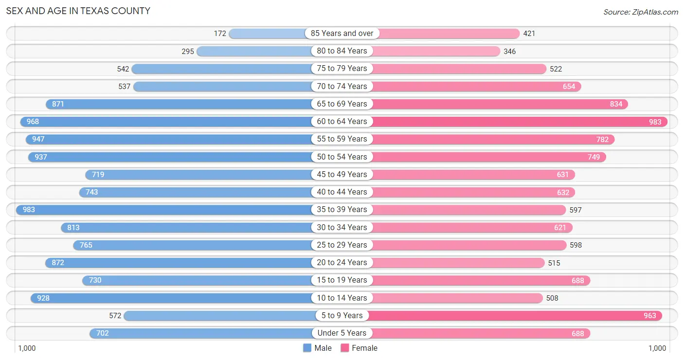 Sex and Age in Texas County