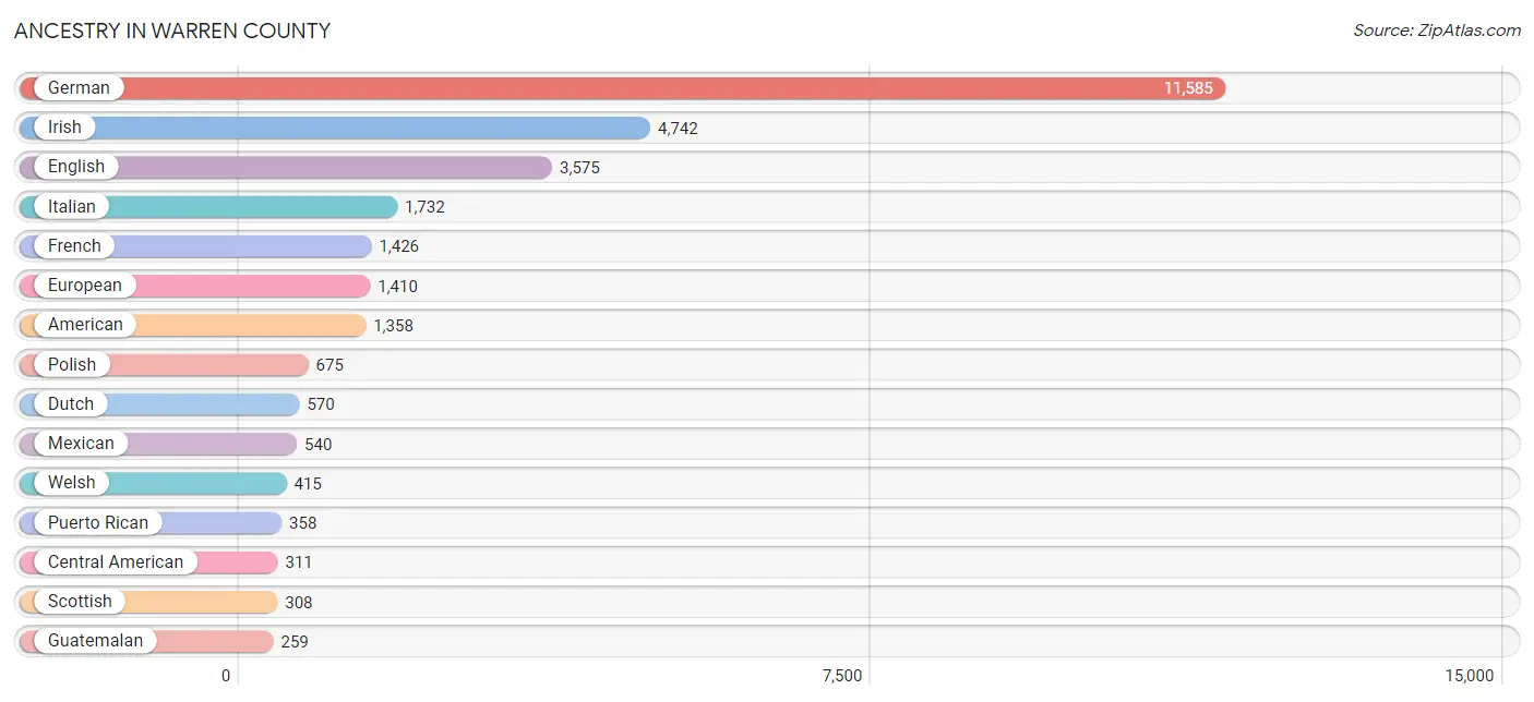 Ancestry in Warren County