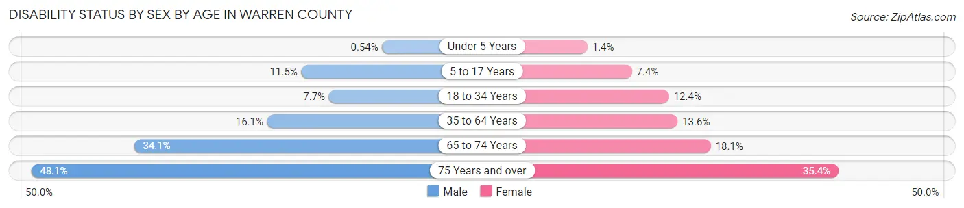 Disability Status by Sex by Age in Warren County