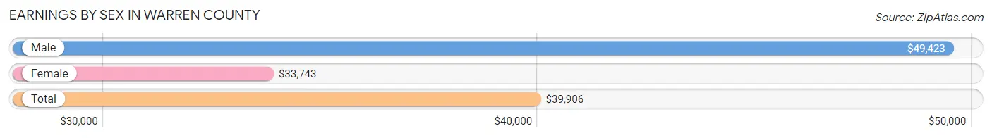 Earnings by Sex in Warren County