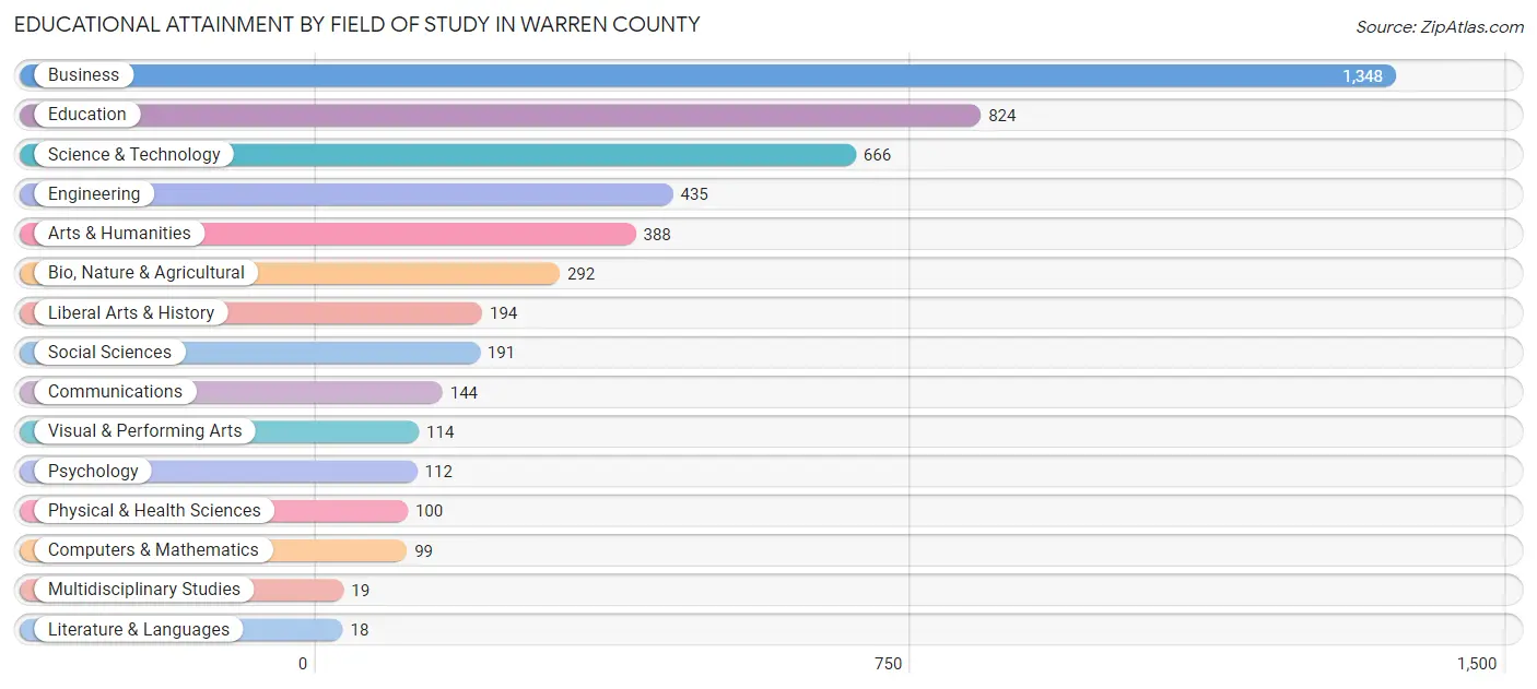 Educational Attainment by Field of Study in Warren County