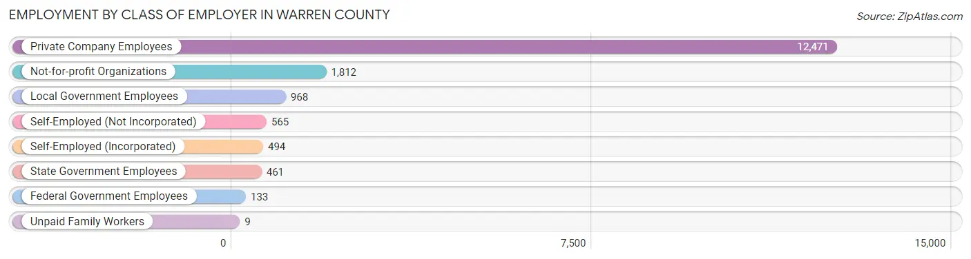 Employment by Class of Employer in Warren County