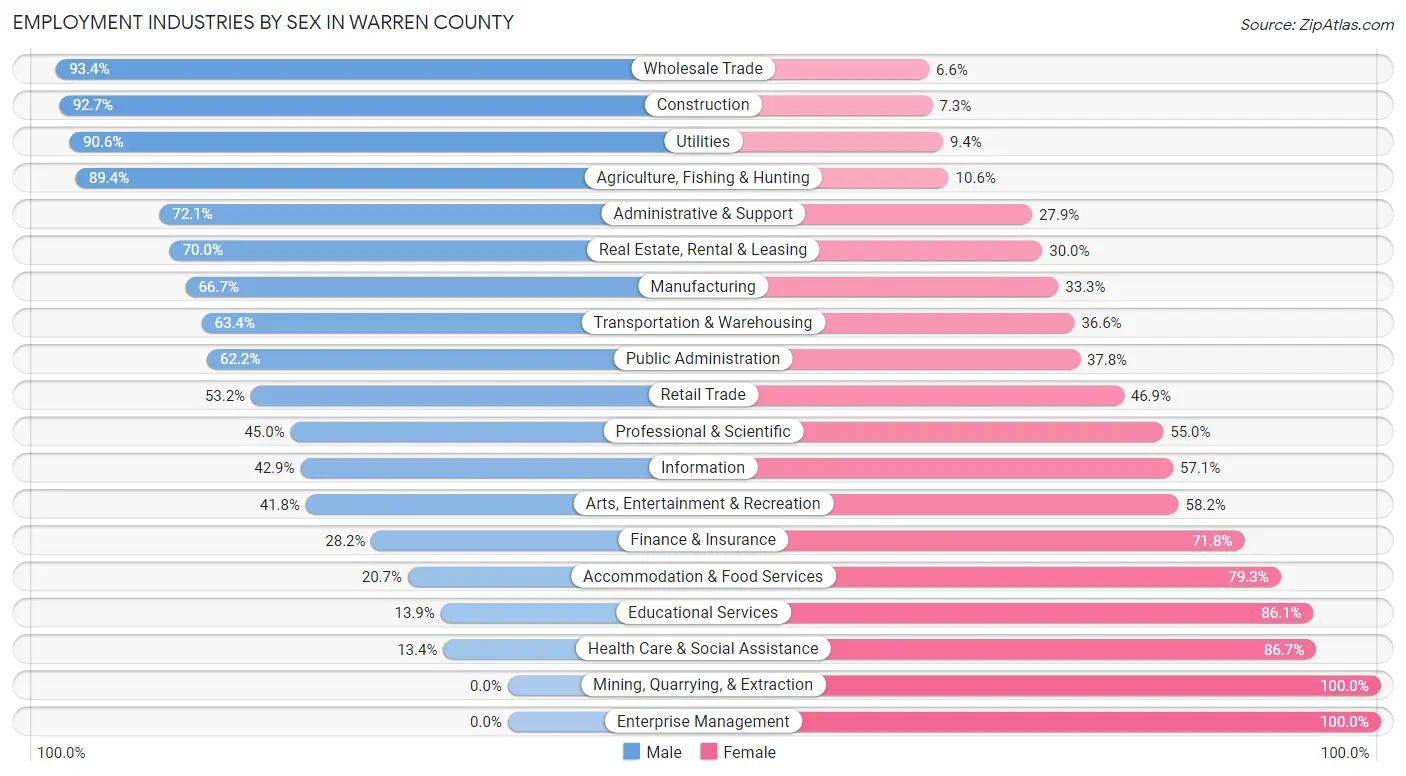 Employment Industries by Sex in Warren County