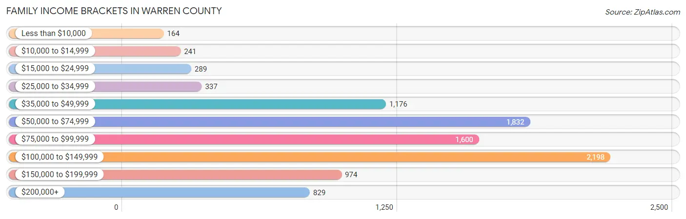 Family Income Brackets in Warren County