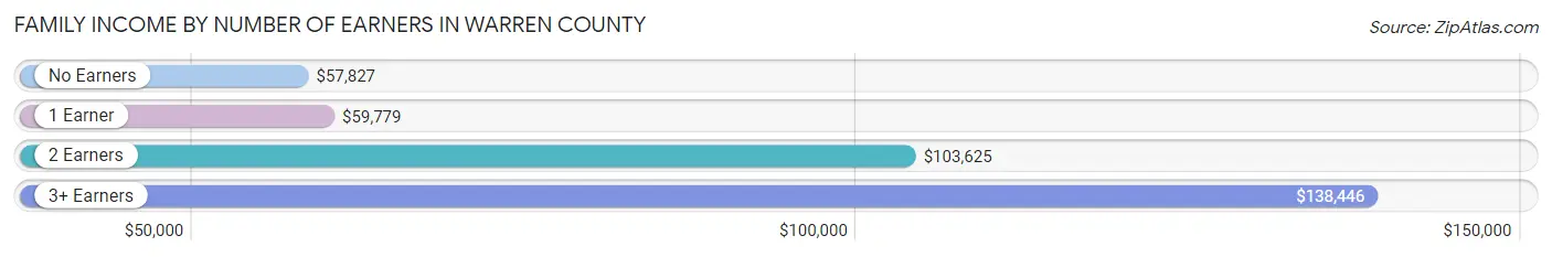 Family Income by Number of Earners in Warren County