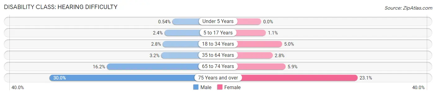 Disability in Warren County: <span>Hearing Difficulty</span>