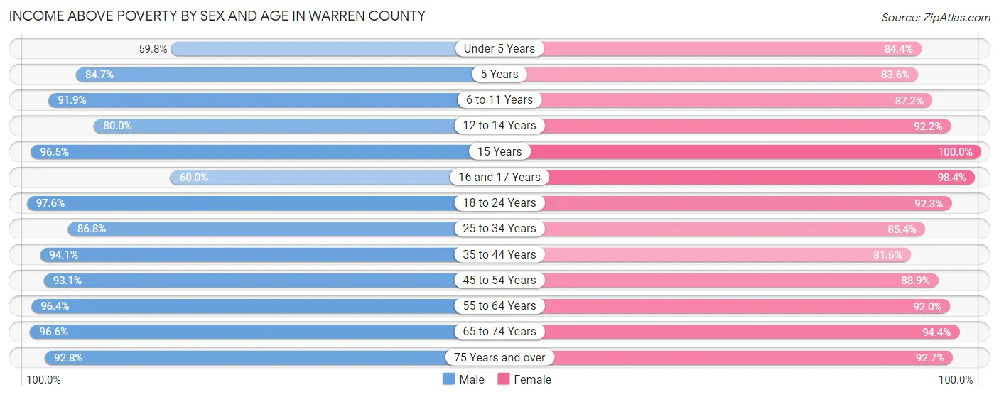 Income Above Poverty by Sex and Age in Warren County