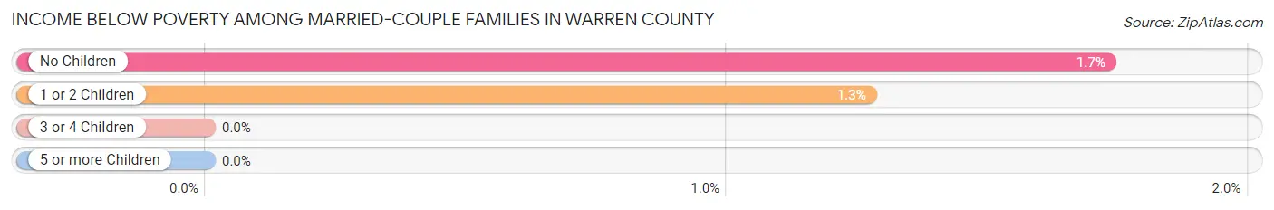 Income Below Poverty Among Married-Couple Families in Warren County