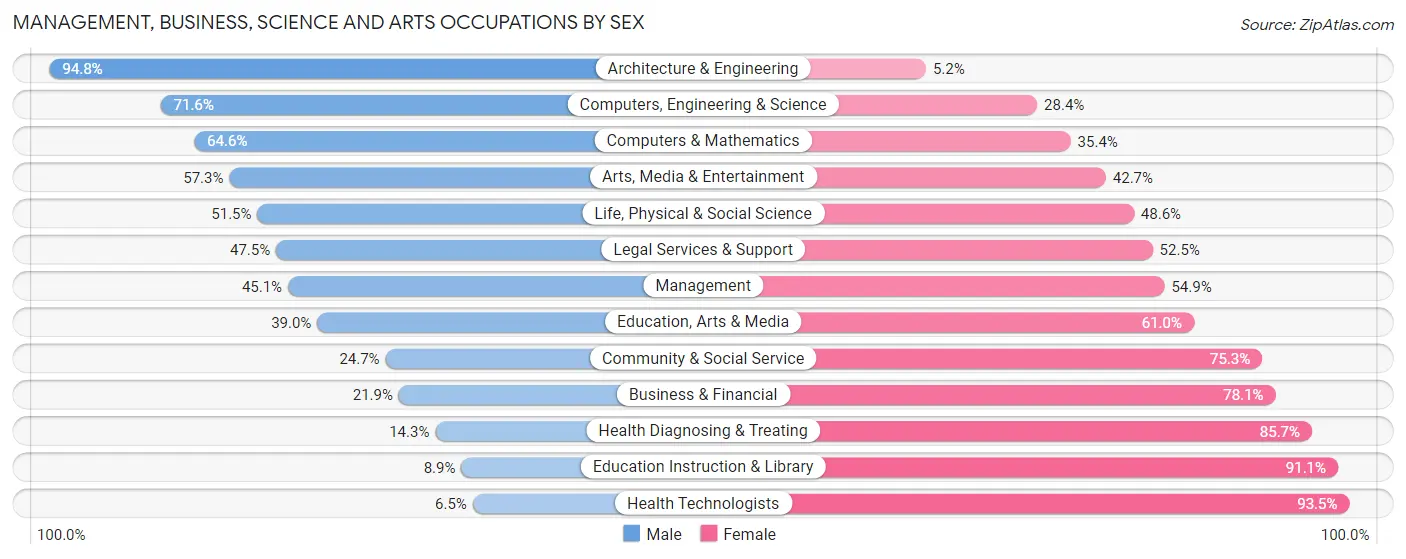 Management, Business, Science and Arts Occupations by Sex in Warren County