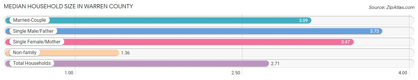 Median Household Size in Warren County