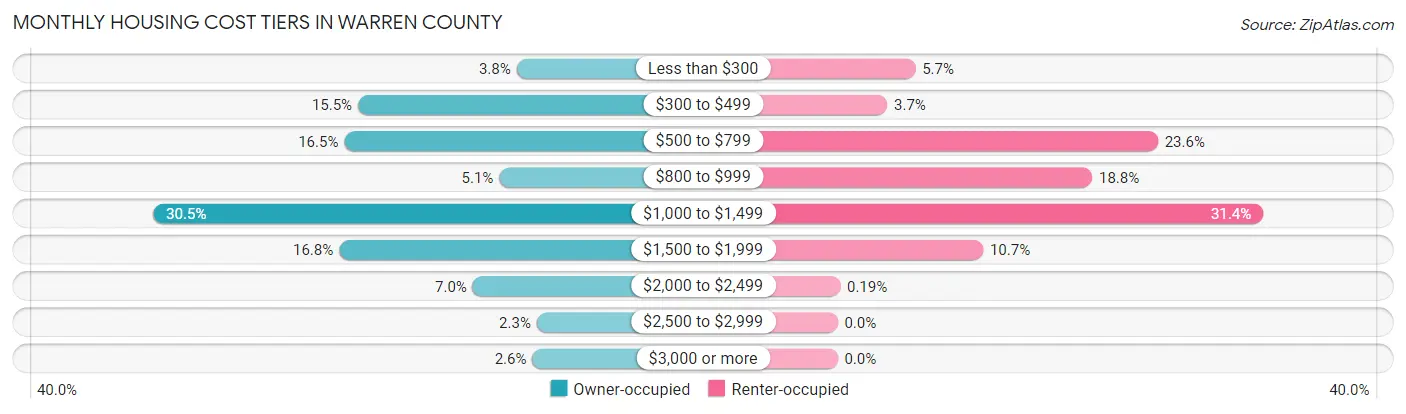 Monthly Housing Cost Tiers in Warren County