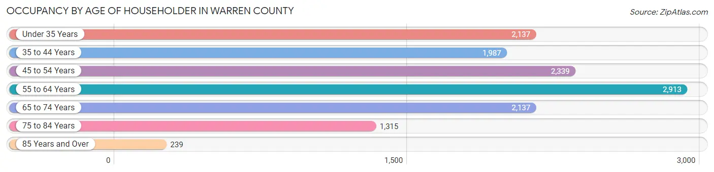 Occupancy by Age of Householder in Warren County