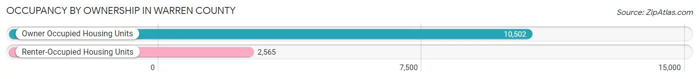 Occupancy by Ownership in Warren County