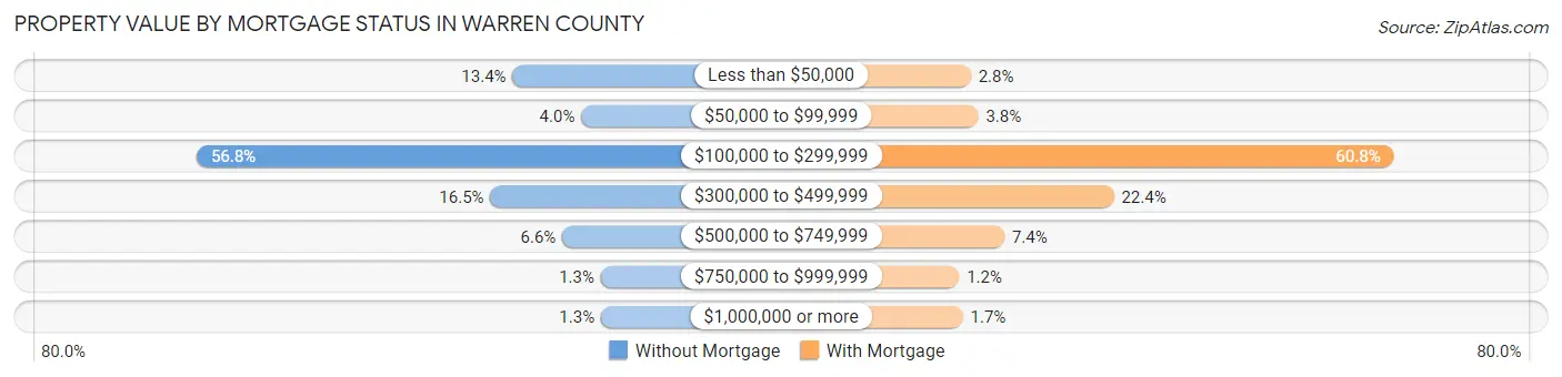 Property Value by Mortgage Status in Warren County