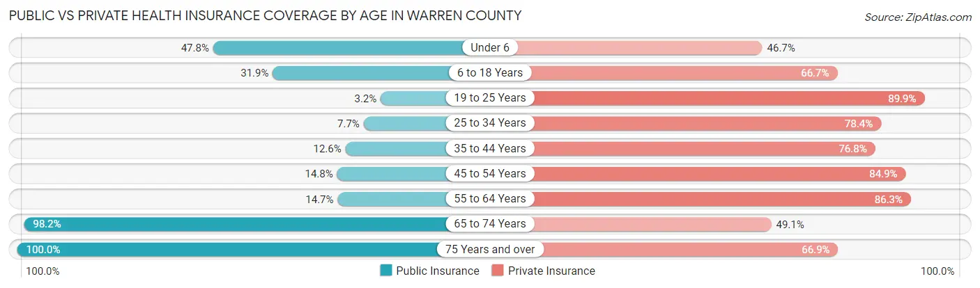 Public vs Private Health Insurance Coverage by Age in Warren County