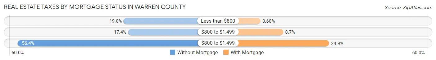 Real Estate Taxes by Mortgage Status in Warren County