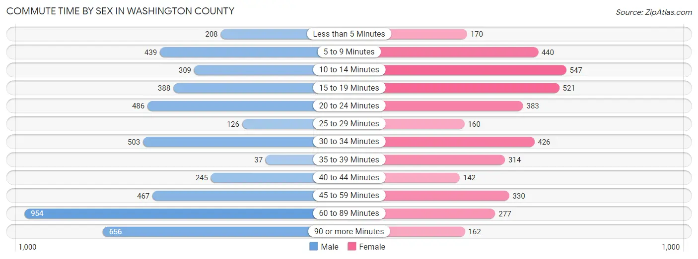 Commute Time by Sex in Washington County